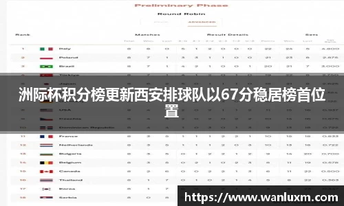 洲际杯积分榜更新西安排球队以67分稳居榜首位置